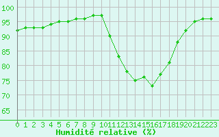 Courbe de l'humidit relative pour Izegem (Be)