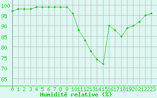 Courbe de l'humidit relative pour La Roche-sur-Yon (85)