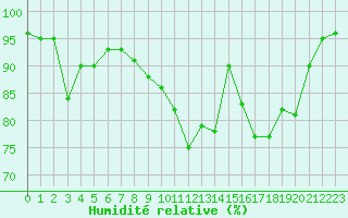 Courbe de l'humidit relative pour Dole-Tavaux (39)