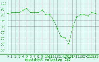 Courbe de l'humidit relative pour Sisteron (04)