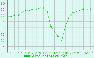 Courbe de l'humidit relative pour Saint-Martial-de-Vitaterne (17)