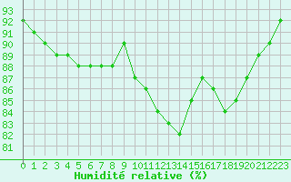 Courbe de l'humidit relative pour Landivisiau (29)