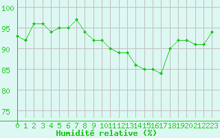 Courbe de l'humidit relative pour Bonnecombe - Les Salces (48)