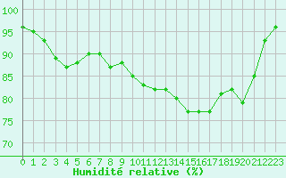 Courbe de l'humidit relative pour Chambry / Aix-Les-Bains (73)