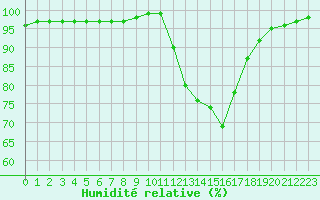 Courbe de l'humidit relative pour Lobbes (Be)