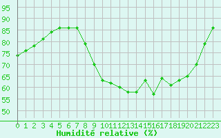 Courbe de l'humidit relative pour Gros-Rderching (57)