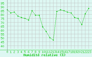 Courbe de l'humidit relative pour Sant Quint - La Boria (Esp)