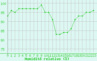 Courbe de l'humidit relative pour Lemberg (57)