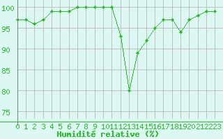 Courbe de l'humidit relative pour Crest (26)