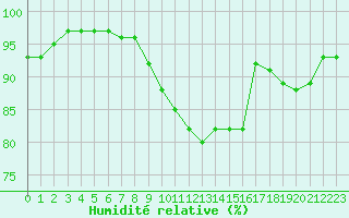 Courbe de l'humidit relative pour Pordic (22)