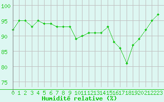 Courbe de l'humidit relative pour Bergerac (24)