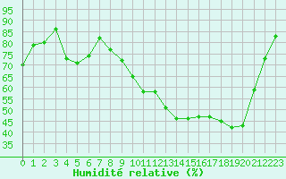 Courbe de l'humidit relative pour Auch (32)