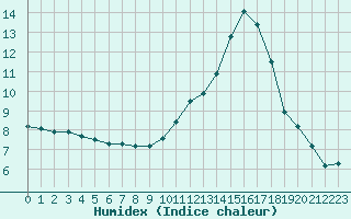 Courbe de l'humidex pour Sallles d'Aude (11)