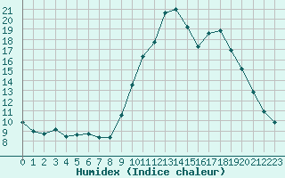 Courbe de l'humidex pour Embrun (05)