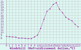 Courbe du refroidissement olien pour Pinsot (38)