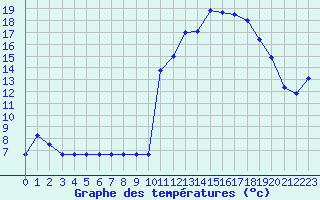 Courbe de tempratures pour Rmering-ls-Puttelange (57)