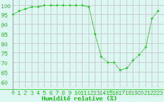 Courbe de l'humidit relative pour Lanvoc (29)