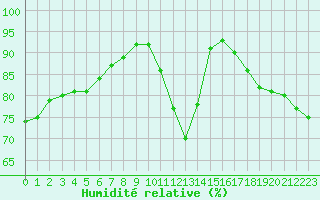 Courbe de l'humidit relative pour Chailles (41)