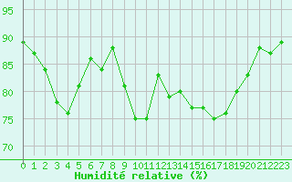 Courbe de l'humidit relative pour Brignogan (29)