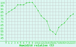 Courbe de l'humidit relative pour Cambrai / Epinoy (62)