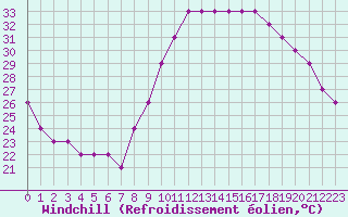 Courbe du refroidissement olien pour Saint-Maximin-la-Sainte-Baume (83)