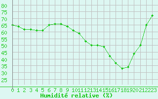 Courbe de l'humidit relative pour Pertuis - Grand Cros (84)
