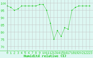 Courbe de l'humidit relative pour Marquise (62)