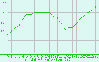 Courbe de l'humidit relative pour Christnach (Lu)