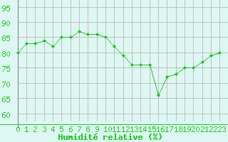 Courbe de l'humidit relative pour Gurande (44)