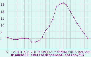 Courbe du refroidissement olien pour Saint-Germain-le-Guillaume (53)