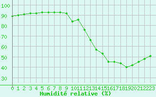 Courbe de l'humidit relative pour Sainte-Genevive-des-Bois (91)