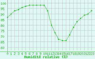 Courbe de l'humidit relative pour Poitiers (86)