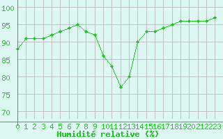 Courbe de l'humidit relative pour Nevers (58)