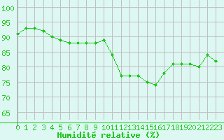 Courbe de l'humidit relative pour Saint-Yrieix-le-Djalat (19)