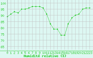 Courbe de l'humidit relative pour Blois (41)