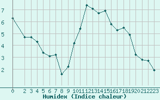 Courbe de l'humidex pour Bouligny (55)