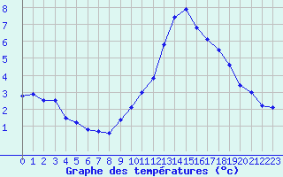 Courbe de tempratures pour Fiscaglia Migliarino (It)