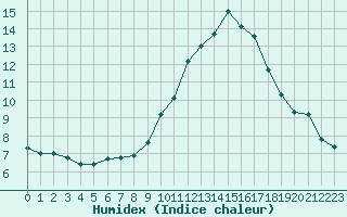 Courbe de l'humidex pour Pertuis - Grand Cros (84)