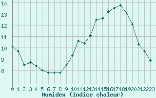 Courbe de l'humidex pour Limoges (87)