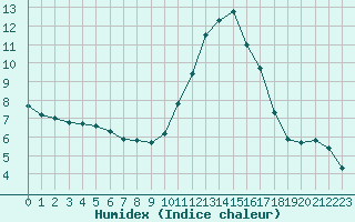 Courbe de l'humidex pour Lhospitalet (46)