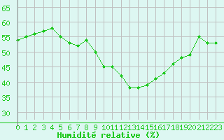 Courbe de l'humidit relative pour Malbosc (07)
