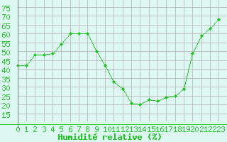 Courbe de l'humidit relative pour Le Luc - Cannet des Maures (83)