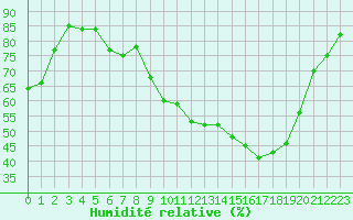 Courbe de l'humidit relative pour Mcon (71)