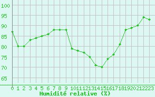 Courbe de l'humidit relative pour Chambry / Aix-Les-Bains (73)