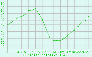 Courbe de l'humidit relative pour Souprosse (40)