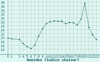 Courbe de l'humidex pour Saint-Martin-du-Bec (76)