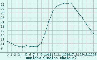 Courbe de l'humidex pour Cernay (86)