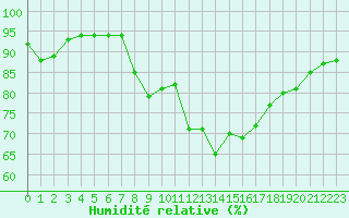 Courbe de l'humidit relative pour Dinard (35)