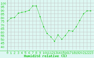 Courbe de l'humidit relative pour Bziers Cap d'Agde (34)