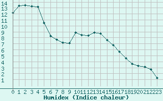 Courbe de l'humidex pour Saint-Etienne (42)